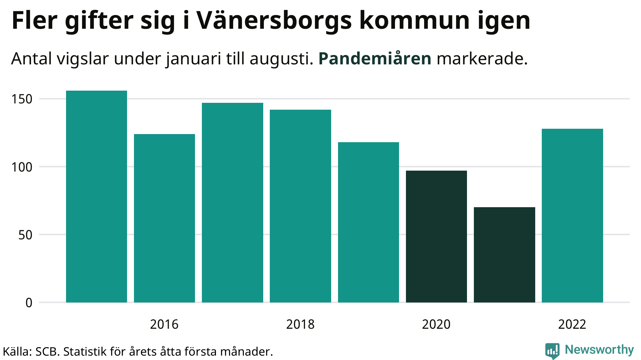 Graf: Antal giftermål under årets första åtta månader